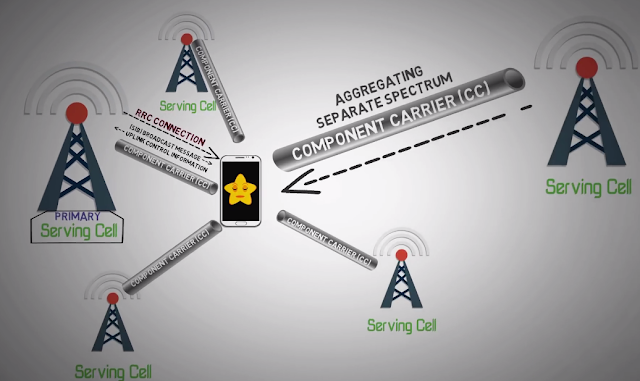 什么是5G載波聚合技術(shù)，它又是如何實現(xiàn)的？