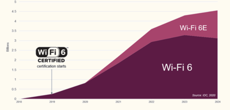 新一代無(wú)線通信技術(shù)Wifi6，產(chǎn)業(yè)鏈全景解析