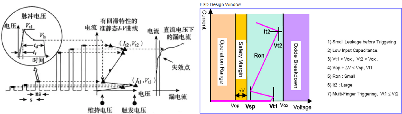 ESD保護(hù)設(shè)計(jì)中的傳輸線脈沖TLP，怎么測(cè)？
