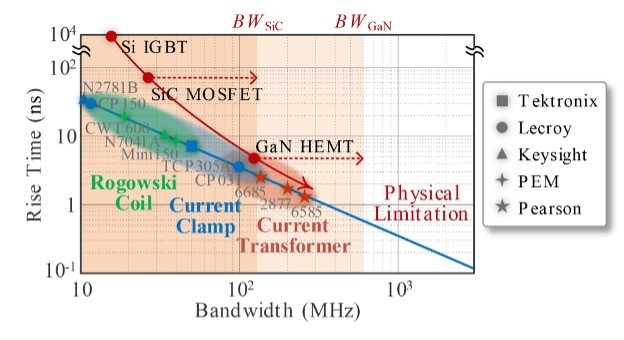 WBG 功率轉(zhuǎn)換器的電流感應(yīng)挑戰(zhàn)是什么？