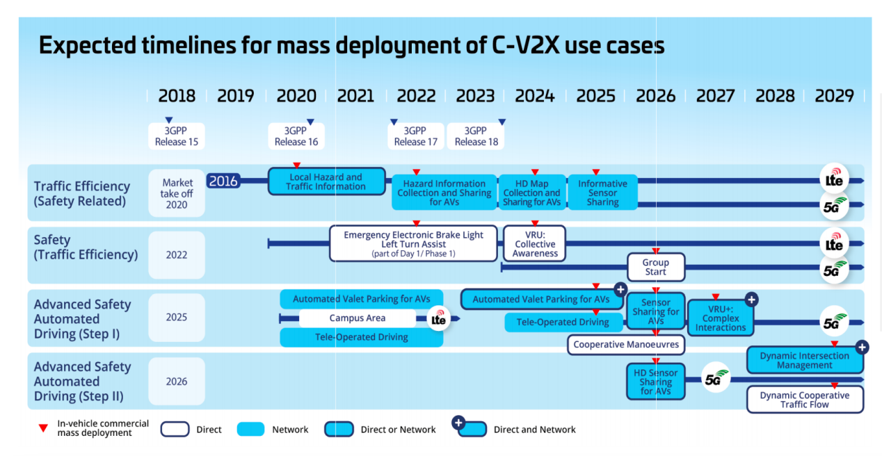 V2X 技術提速，鋪平高階自動駕駛發(fā)展之路