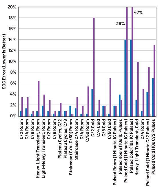 如何通過優(yōu)化電池管理來降低手持設(shè)備的成本？